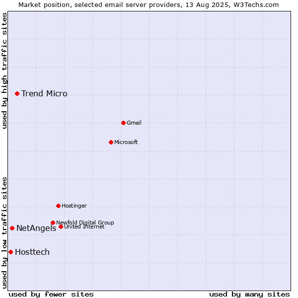 Market position of Trend Micro vs. NetAngels vs. Hosttech
