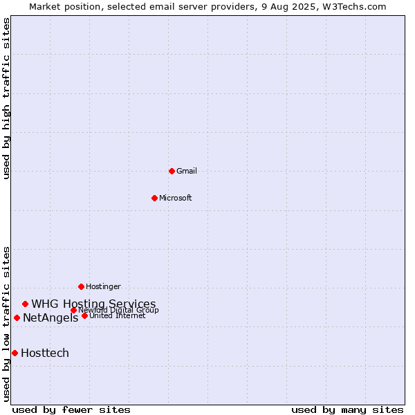 Market position of NetAngels vs. Hosttech vs. WHG Hosting Services