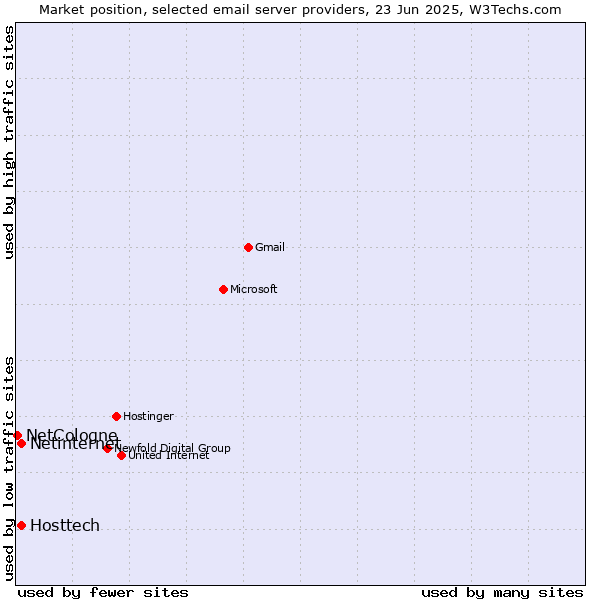 Market position of Hosttech vs. Netinternet vs. NetCologne
