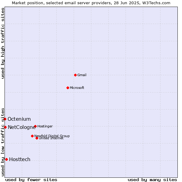 Market position of Hosttech vs. NetCologne vs. Octenium