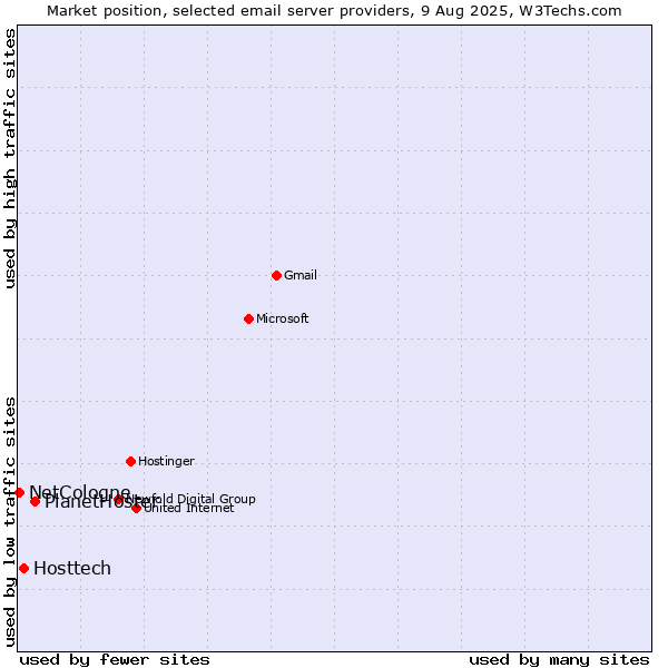 Market position of PlanetHoster vs. Hosttech vs. NetCologne