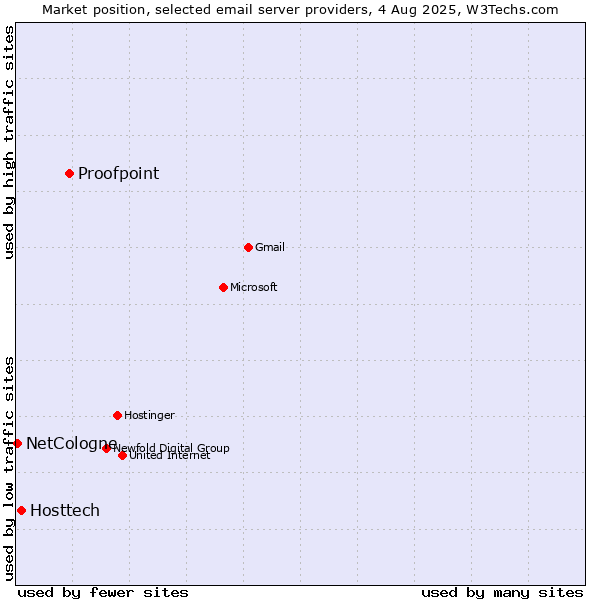 Market position of Proofpoint vs. Hosttech vs. NetCologne