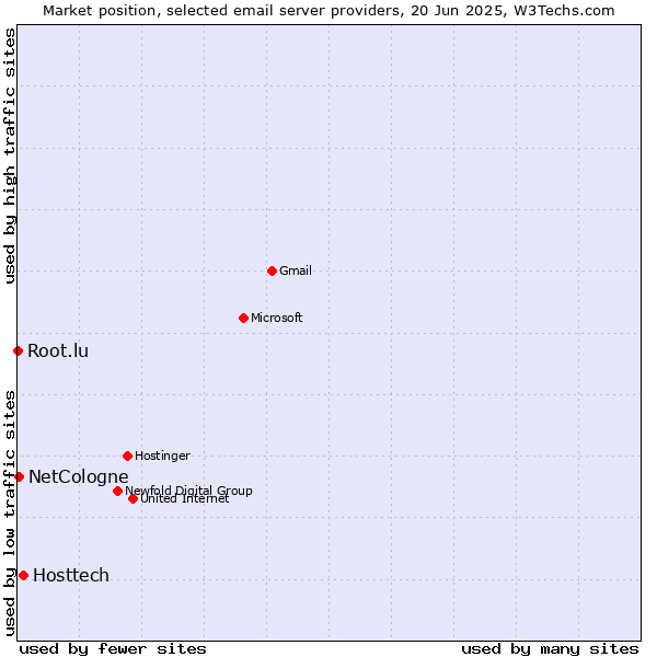 Market position of Hosttech vs. NetCologne vs. Root.lu