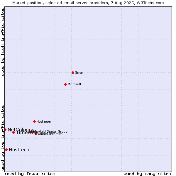 Market position of TimeWeb vs. Hosttech vs. NetCologne