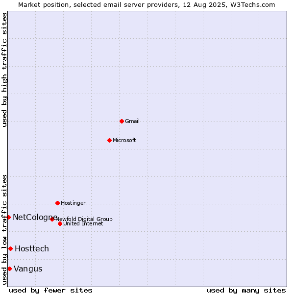 Market position of Hosttech vs. Vangus vs. NetCologne