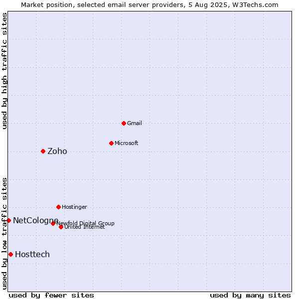 Market position of Zoho vs. Hosttech vs. NetCologne