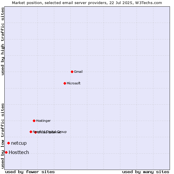 Market position of netcup vs. Hosttech