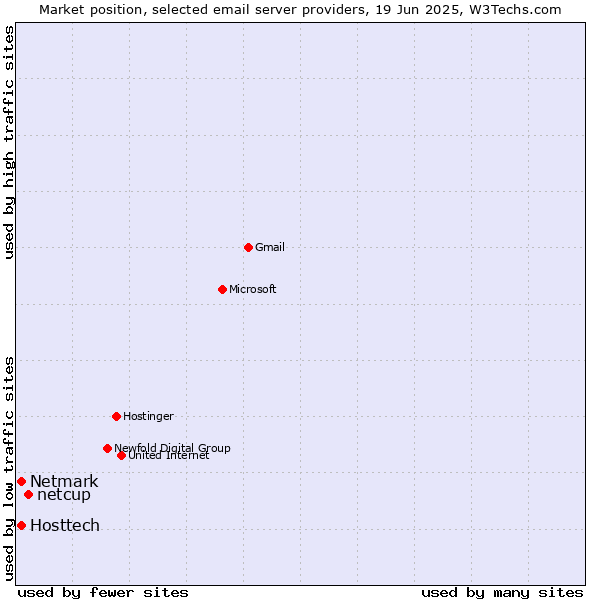 Market position of netcup vs. Hosttech vs. Netmark