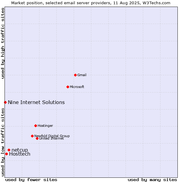 Market position of netcup vs. Hosttech vs. Nine Internet Solutions