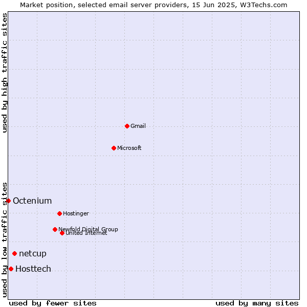 Market position of netcup vs. Hosttech vs. Octenium