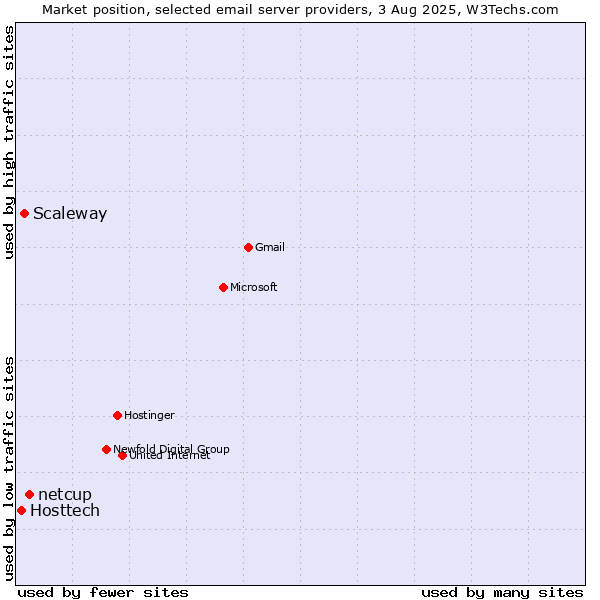Market position of netcup vs. Scaleway vs. Hosttech