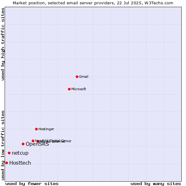 Market position of OpenSRS vs. netcup vs. Hosttech