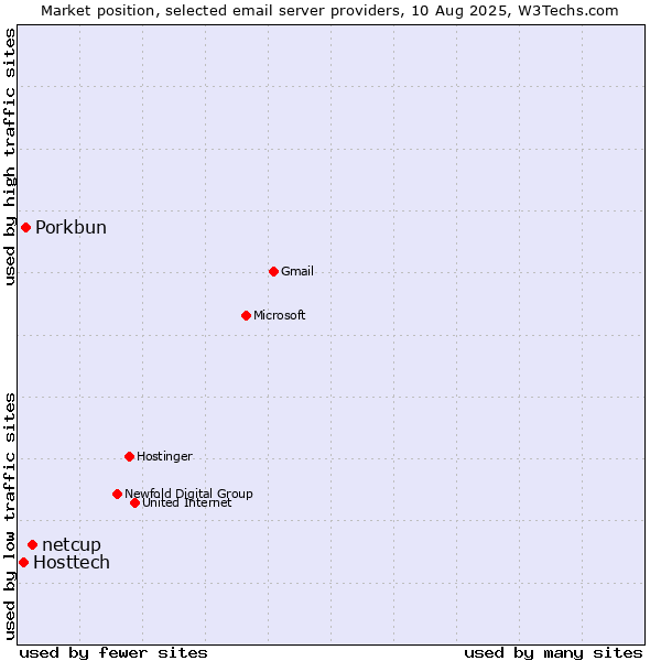 Market position of netcup vs. Porkbun vs. Hosttech
