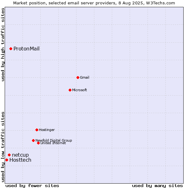 Market position of ProtonMail vs. netcup vs. Hosttech