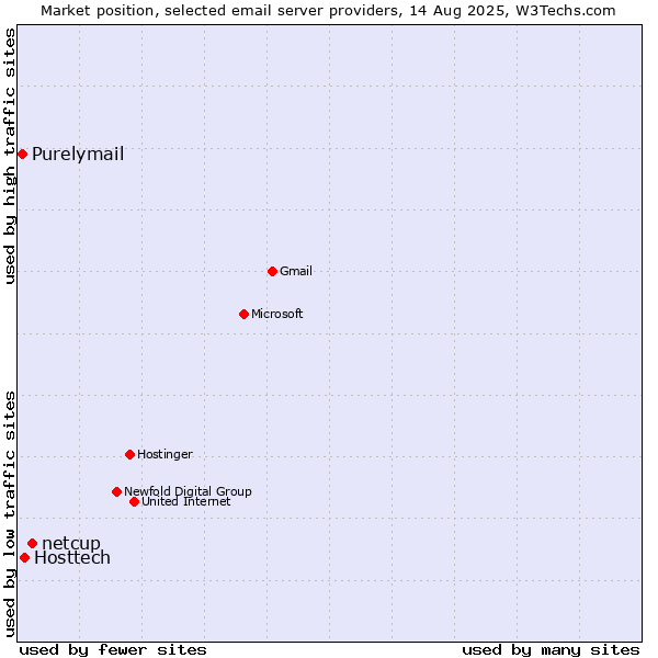 Market position of netcup vs. Hosttech vs. Purelymail