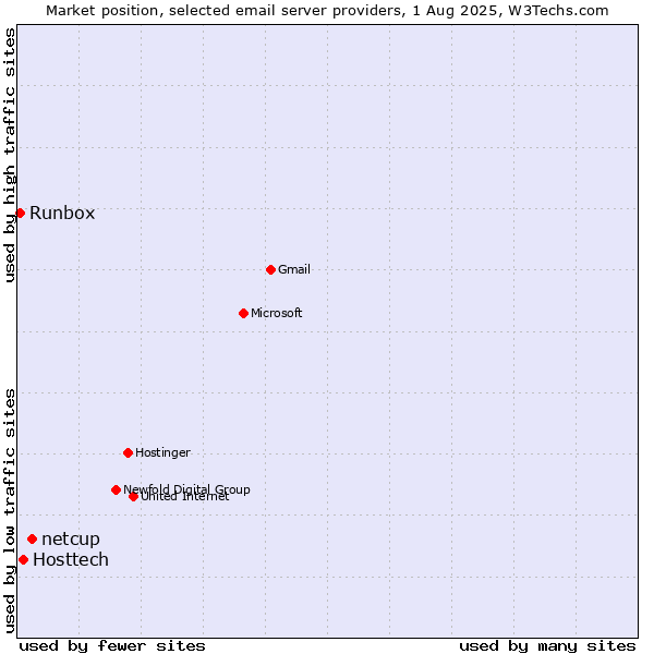 Market position of netcup vs. Hosttech vs. Runbox