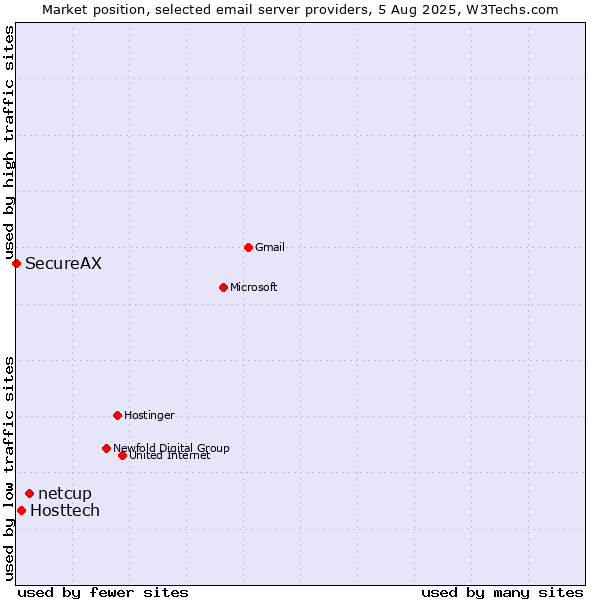 Market position of netcup vs. Hosttech vs. SecureAX