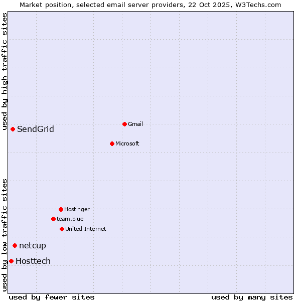 Market position of netcup vs. SendGrid vs. Hosttech