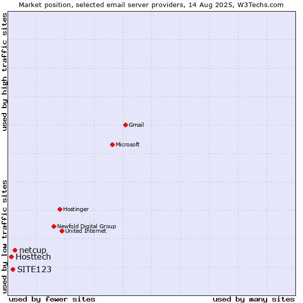 Market position of netcup vs. SITE123 vs. Hosttech