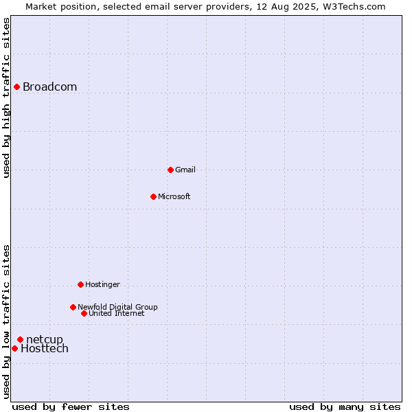 Market position of netcup vs. Broadcom vs. Hosttech