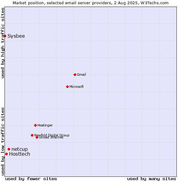 Market position of netcup vs. Hosttech vs. Sysbee