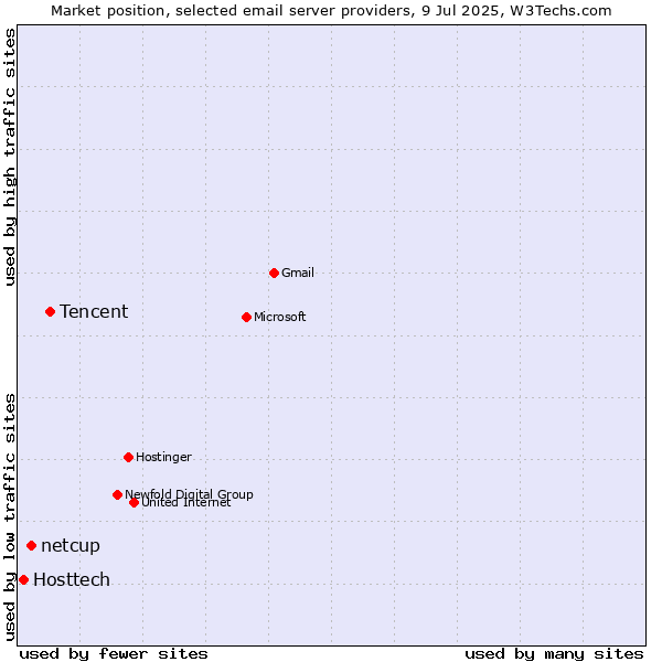 Market position of Tencent vs. netcup vs. Hosttech