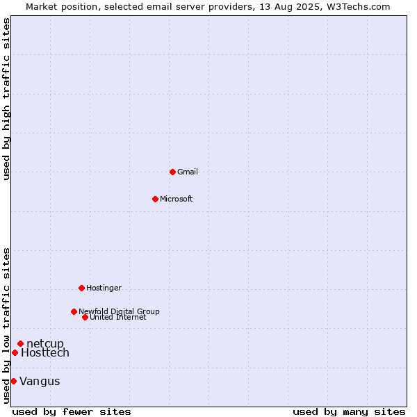 Market position of netcup vs. Hosttech vs. Vangus