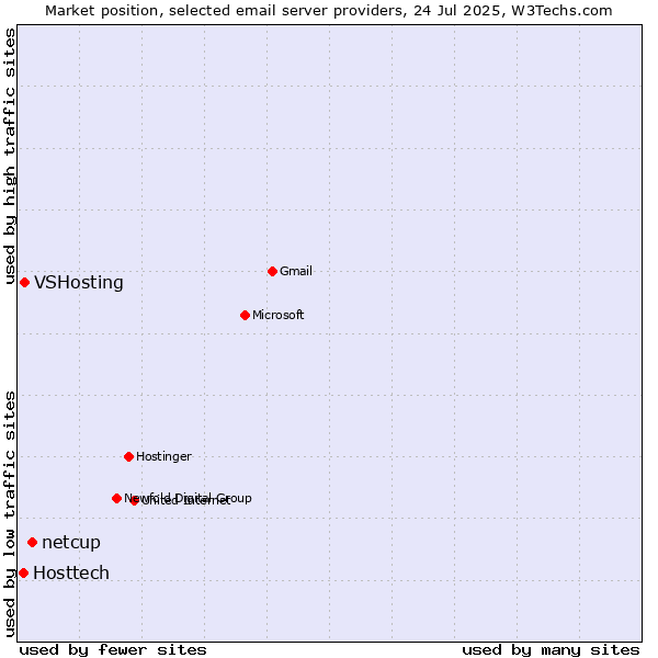 Market position of netcup vs. VSHosting vs. Hosttech