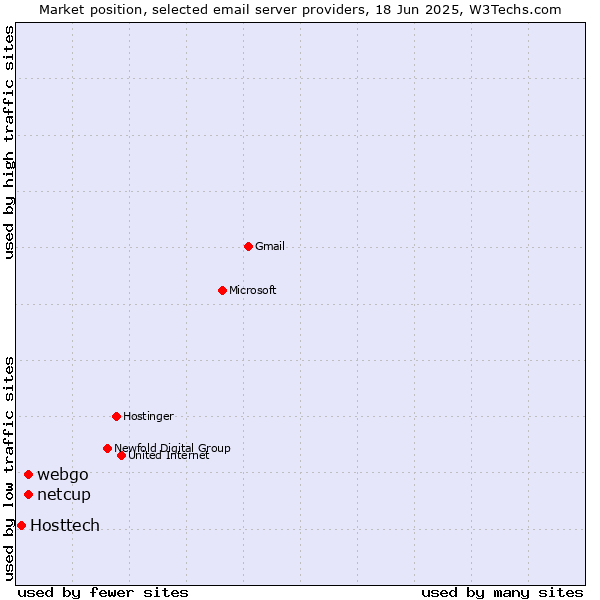 Market position of netcup vs. webgo vs. Hosttech