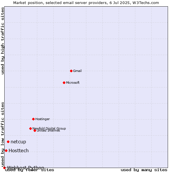 Market position of netcup vs. Hosttech vs. Webhost Python