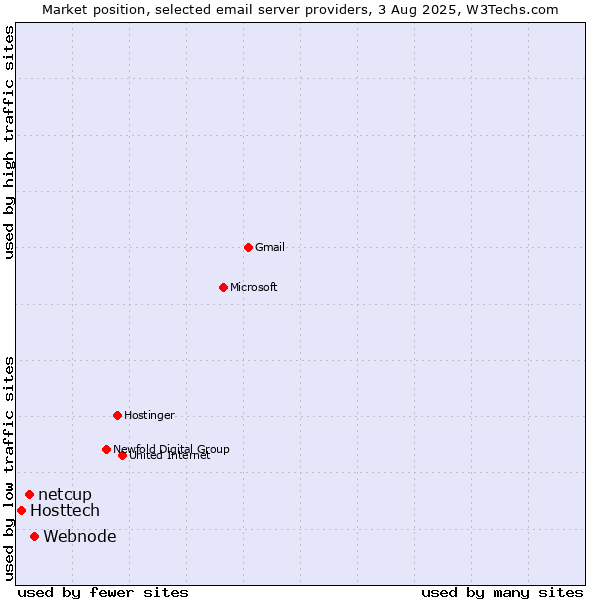 Market position of Webnode vs. netcup vs. Hosttech