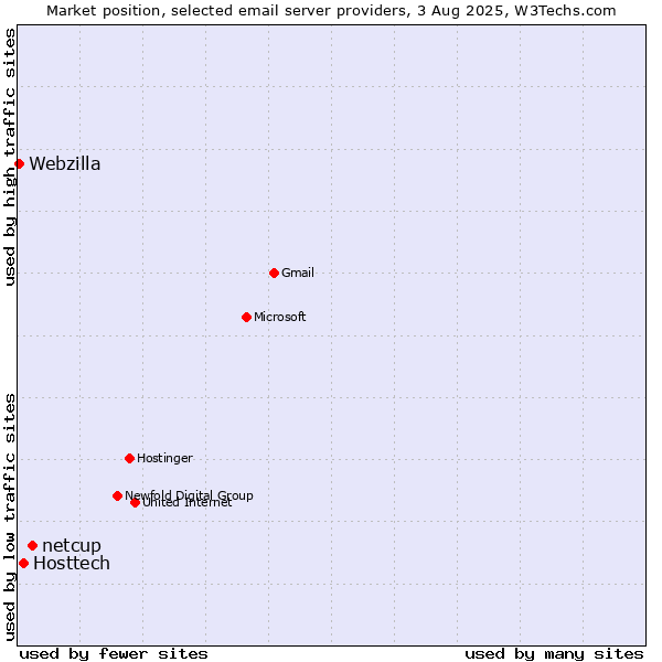 Market position of netcup vs. Hosttech vs. Webzilla