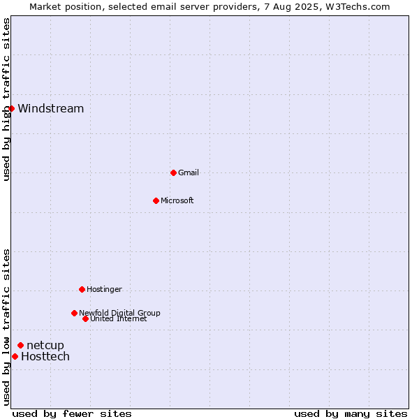 Market position of netcup vs. Hosttech vs. Windstream