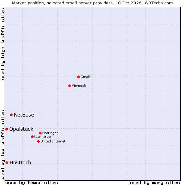 Market position of NetEase vs. Hosttech vs. Opalstack