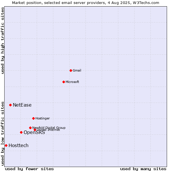 Market position of OpenSRS vs. NetEase vs. Hosttech