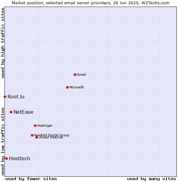 Market position of NetEase vs. Hosttech vs. Root.lu