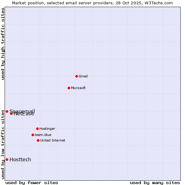Market position of NetEase vs. Hosttech vs. Spacemail