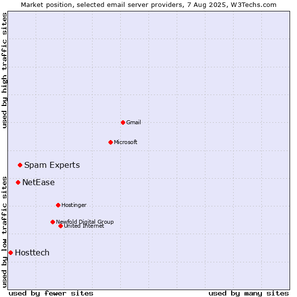 Market position of Spam Experts vs. NetEase vs. Hosttech