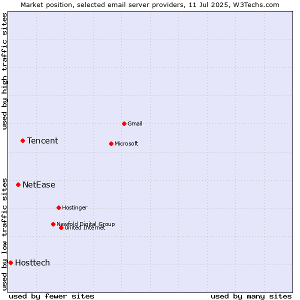 Market position of Tencent vs. NetEase vs. Hosttech