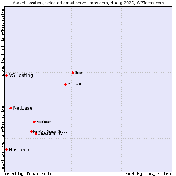Market position of NetEase vs. VSHosting vs. Hosttech