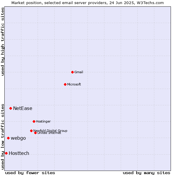 Market position of NetEase vs. webgo vs. Hosttech