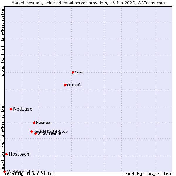 Market position of NetEase vs. Hosttech vs. Webhost Python