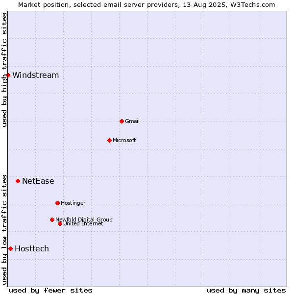 Market position of NetEase vs. Hosttech vs. Windstream