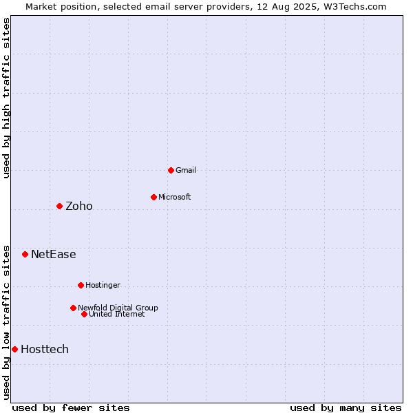 Market position of Zoho vs. NetEase vs. Hosttech