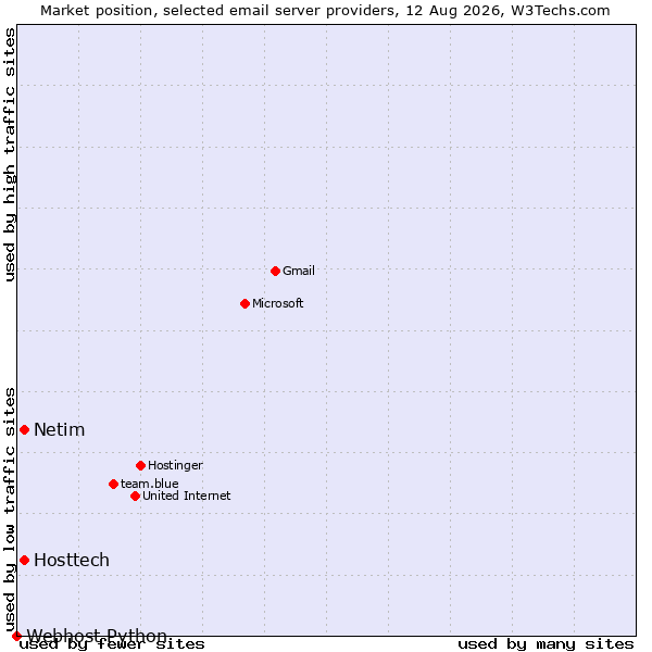 Market position of Hosttech vs. Netim vs. Webhost Python