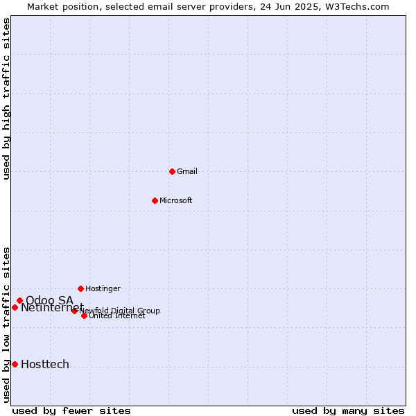 Market position of Odoo SA vs. Hosttech vs. Netinternet