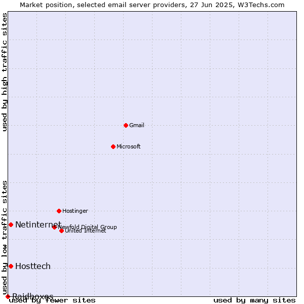 Market position of Hosttech vs. Netinternet vs. Raidboxes