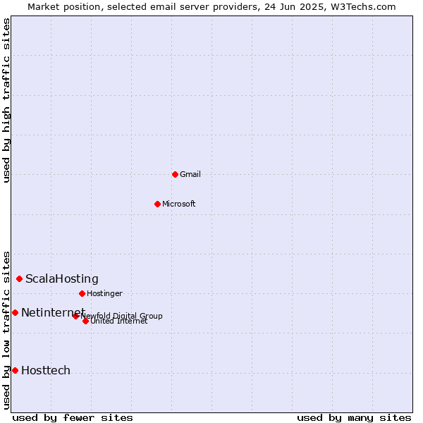 Market position of ScalaHosting vs. Hosttech vs. Netinternet