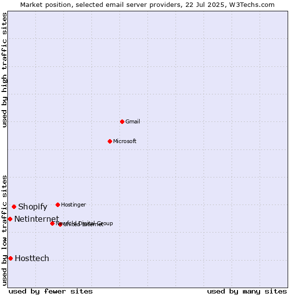 Market position of Shopify vs. Hosttech vs. Netinternet