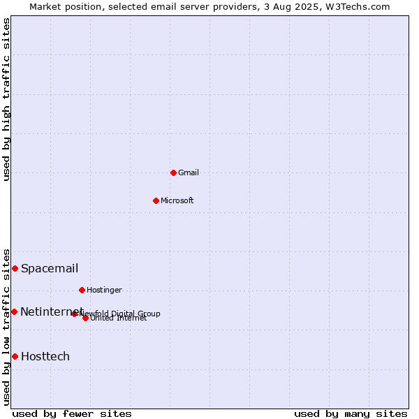 Market position of Hosttech vs. Spacemail vs. Netinternet